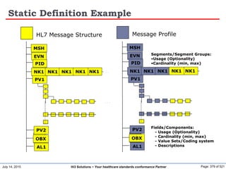 July 14, 2015 Page: 379 of 521Hi3 Solutions ~ Your healthcare standards conformance Partner
Static Definition Example
...
...
...
NK1
MSH
EVN
PID
NK1 NK1 NK1 NK1
PV1
PV2
OBX
AL1
HL7 Message Structure
...
NK1
MSH
EVN
PID
NK1 NK1 NK1 NK1
PV1
PV2
OBX
AL1
Message Profile
Segments/Segment Groups:
•Usage (Optionality)
•Cardinality (min, max)
Fields/Components:
- Usage (Optionality)
- Cardinality (min, max)
- Value Sets/Coding system
- Descriptions
 