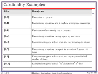July 14, 2015 Page: 384 of 521Hi3 Solutions ~ Your healthcare standards conformance Partner
Cardinality Examples
Value Description
[0..0] Element never present
[0..1] Element may be omitted and it can have at most one occurrence
[1..1] Element must have exactly one occurrence
[0..n] Element may be omitted or may repeat up to n times
[1..n] Element must appear at least once, and may repeat up to n times
[0..*] Element may be omitted or repeat for an unlimited number of
times
[1..*] Element must appear at least once, and may repeat unlimited
number of times
[m..n] Element must appear at least “m” and at most” n” times
 