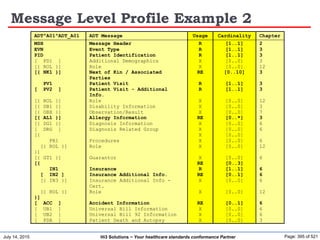 July 14, 2015 Page: 395 of 521Hi3 Solutions ~ Your healthcare standards conformance Partner
Message Level Profile Example 2
ADT^A01^ADT_A01 ADT Message Usage Cardinality Chapter
MSH Message Header R [1..1] 2
EVN Event Type R [1..1] 3
PID Patient Identification R [1..1] 3
[ PD1 ] Additional Demographics X [0..0] 3
[{ ROL }] Role X [0..0] 12
[{ NK1 }] Next of Kin / Associated
Parties
RE [0..10] 3
PV1 Patient Visit R [1..1] 3
[ PV2 ] Patient Visit - Additional
Info.
R [1..1] 3
[{ ROL }] Role X [0..0] 12
[{ DB1 }] Disability Information X [0..0] 3
[{ OBX }] Observation/Result X [0..0] 7
[{ AL1 }] Allergy Information RE [0..*] 3
[{ DG1 }] Diagnosis Information X [0..0] 6
[ DRG ] Diagnosis Related Group X [0..0] 6
[{ X [0..0]
PR1 Procedures X [0..0] 6
[{ ROL }] Role X [0..0] 12
}]
[{ GT1 }] Guarantor X [0..0] 6
[{ RE [0..3]
IN1 Insurance R [1..1] 6
[ IN2 ] Insurance Additional Info. RE [0..1] 6
[{ IN3 }] Insurance Additional Info -
Cert.
X [0..0] 6
[{ ROL }] Role X [0..0] 12
}]
[ ACC ] Accident Information RE [0..1] 6
[ UB1 ] Universal Bill Information X [0..0] 6
[ UB2 ] Universal Bill 92 Information X [0..0] 6
[ PDA ] Patient Death and Autopsy X [0..0] 3
 