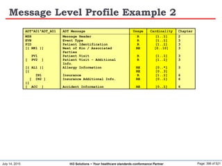 July 14, 2015 Page: 396 of 521Hi3 Solutions ~ Your healthcare standards conformance Partner
Message Level Profile Example 2
ADT^A01^ADT_A01 ADT Message Usage Cardinality Chapter
MSH Message Header R [1..1] 2
EVN Event Type R [1..1] 3
PID Patient Identification R [1..1] 3
[{ NK1 }] Next of Kin / Associated
Parties
RE [0..10] 3
PV1 Patient Visit R [1..1] 3
[ PV2 ] Patient Visit - Additional
Info.
R [1..1] 3
[{ AL1 }] Allergy Information RE [0..*] 3
[{ RE [0..3]
IN1 Insurance R [1..1] 6
[ IN2 ] Insurance Additional Info. RE [0..1] 6
}]
[ ACC ] Accident Information RE [0..1] 6
 