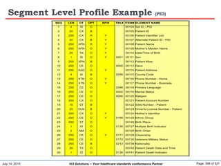 July 14, 2015 Page: 398 of 521Hi3 Solutions ~ Your healthcare standards conformance Partner
Segment Level Profile Example (PID)
SEQ LEN DT Usage Cardinality TBL# ITEM# ELEMENT NAME
1 4 SI X 00104 Set ID - PID
2 20 CX RE [0..1] 00105 Patient ID
3 20 CX R [1..*] 00106 Patient Identifier List
4 20 CX X 00107 Alternate Patient ID - PID
5 48 XPN R [1..*] 00108 Patient Name
6 48 XPN RE [0..*] 00109 Mother’s Maiden Name
7 26 TS RE [0..*] 00110 Date/Time of Birth
8 1 IS RE [0..*] 0001 00111 Sex
9 48 XPN X 00112 Patient Alias
10 80 CE X 0005 00113 Race
11 106 XAD RE [0..3] 00114 Patient Address
12 4 IS X 0289 00115 County Code
13 40 XTN RE [0..3] 00116 Phone Number - Home
14 40 XTN RE [0..3] 00117 Phone Number - Business
15 60 CE X 0296 00118 Primary Language
16 80 CE X 0002 00119 Marital Status
17 80 CE X 0006 00120 Religion
18 20 CX X 00121 Patient Account Number
19 16 ST RE [0..1] 00122 SSN Number - Patient
20 25 DLN X 00123 Driver's License Number - Patient
21 20 CX X 00124 Mother's Identifier
22 80 CE X 0189 00125 Ethnic Group
23 60 ST RE [0..1] 00126 Birth Place
24 1 ID X 0136 00127 Multiple Birth Indicator
25 2 NM X 00128 Birth Order
26 80 CE X 0171 00129 Citizenship
27 60 CE X 0172 00130 Veterans Military Status
28 80 CE X 0212 00739 Nationality
29 26 TS X 00740 Patient Death Date and Time
30 1 ID X 0136 00741 Patient Death Indicator
SEQ LEN DT OPT RP/# TBL# ITEM# ELEMENT NAME
1 4 SI O 00104 Set ID - PID
2 20 CX B 00105 Patient ID
3 250 CX R Y 00106 Patient Identifier List
4 20 CX B Y 00107 Alternate Patient ID - PID
5 250 XPN R Y 00108 Patient Name
6 250 XPN O Y 00109 Mother’s Maiden Name
7 26 TS O Y 00110 Date/Time of Birth
8 1 IS O Y 0001 00111 Sex
9 250 XPN B 00112 Patient Alias
10 250 CE O 0005 00113 Race
11 250 XAD O Y 00114 Patient Address
12 4 IS B 0289 00115 County Code
13 250 XTN O Y 00116 Phone Number - Home
14 250 XTN O Y 00117 Phone Number - Business
15 250 CE O 0296 00118 Primary Language
16 250 CE O 0002 00119 Marital Status
17 250 CE O 0006 00120 Religion
18 250 CX O 00121 Patient Account Number
19 16 ST B 00122 SSN Number - Patient
20 25 DLN B 00123 Driver's License Number - Patient
21 250 CX O Y 00124 Mother's Identifier
22 250 CE O Y 0189 00125 Ethnic Group
23 250 ST O 00126 Birth Place
24 1 ID O 0136 00127 Multiple Birth Indicator
25 2 NM O 00128 Birth Order
26 250 CE O Y 0171 00129 Citizenship
27 250 CE O 0172 00130 Veterans Military Status
28 250 CE B 0212 00739 Nationality
29 26 TS O 00740 Patient Death Date and Time
30 1 ID O 0136 00741 Patient Death Indicator
 