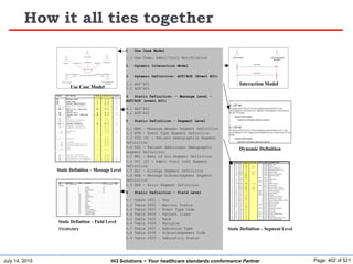 July 14, 2015 Page: 402 of 521Hi3 Solutions ~ Your healthcare standards conformance Partner
How it all ties together
Static Definition – Field Level
Vocabulary
SEQ LEN DT Usage Cardinality TBL# ITEM# ELEMENT NAME
1 4 SI X 00104 Set ID - PID
2 20 CX RE [1..1] 00105 Patient ID
3 20 CX R [1..*] 00106 Patient Identifier List
4 20 CX X 00107 Alternate Patient ID - PID
5 48 XPN R [1..*] 00108 Patient Name
6 48 XPN RE [1..*] 00109 Mother’s Maiden Name
7 26 TS RE 00110 Date/Time of Birth
8 1 IS RE 0001 00111 Sex
9 48 XPN X 00112 Patient Alias
10 80 CE X 0005 00113 Race
11 106 XAD RE [1..3] 00114 Patient Address
12 4 IS X 0289 00115 County Code
13 40 XTN RE [1..3] 00116 Phone Number - Home
14 40 XTN RE [1..3] 00117 Phone Number - Business
15 60 CE X 0296 00118 Primary Language
16 80 CE X 0002 00119 Marital Status
17 80 CE X 0006 00120 Religion
18 20 CX X 00121 Patient Account Number
19 16 ST RE 00122 SSN Number - Patient
20 25 DLN X 00123 Driver's License Number - Patient
21 20 CX X 00124 Mother's Identifier
22 80 CE X 0189 00125 Ethnic Group
23 60 ST RE 00126 Birth Place
24 1 ID X 0136 00127 Multiple Birth Indicator
25 2 NM X 00128 Birth Order
26 80 CE X 0171 00129 Citizenship
27 60 CE X 0172 00130 Veterans Military Status
28 80 CE X 0212 00739 Nationality
29 26 TS X 00740 Patient Death Date and Time
30 1 ID X 0136 00741 Patient Death Indicator
: ADT Sy stem : ADT Notification
Recip ient
ADT^A01
ACK ^A01
Interaction Model
Segment ADT Message Usage Cardinality Chapter
MSH Message Header R [1..1] 2
EVN Event Type R [1..1] 3
PID Patient Identification R [1..1] 3
[ PD1 ] Additional Demographics X [0..0] 3
[{ ROL }] Role X [0..0] 12
[{ NK1 }] Next of Kin / Associated
Parties
RE [0..3] 3
PV1 Patient Visit R [1..1] 3
[ PV2 ] Patient Visit - Additional
Info.
RE [0..1] 3
[{ ROL }] Role X [0..0] 12
[{ DB1 }] Disability Information X [0..0] 3
[{ OBX }] Observation/Result X [0..0] 7
[{ AL1 }] Allergy Information RE [0..*] 3
[{ DG1 }] Diagnosis Information X [0..0] 6
[ DRG ] Diagnosis Related Group X [0..0] 6
[{ X [0..0]
PR1 Procedures X [0..0] 6
[{ ROL
}]
Role X [0..0] 12
}]
[{ GT1 }] Guarantor X [0..0] 6
[{ X [0..0]
IN1 Insurance X [0..0] 6
[ IN2 ] Insurance Additional Info. X [0..0] 6
[{ IN3
}]
Insurance Additional Info -
Cert.
X [0..0] 6
[{ ROL
}]
Role X [0..0] 12
}]
[ ACC ] Accident Information X [0..0] 6
[ UB1 ] Universal Bill Information X [0..0] 6
[ UB2 ] Universal Bill 92 Information X [0..0] 6
[ PDA ] Patient Death and Autopsy X [0..0] 3
Dynamic Definition
Static Definition – Segment Level
P at ie nt
P hy s ic ian
A D T No tific at ion
Re c ipien t
A D T S y s tem
A dm it/ V is it Notific ation
is s u b jec t of
autho riz es
rec e ives notific ations en ds no tific at ion
Reg is trar
trig gers
Use Case Model
Static Definition – Message Level
1 Use Case Model
1.1 Use Case: Admit/Visit Notification
2. Dynamic Interaction Model
3 Dynamic Definition: ADT/ACK (Event A01)
3.1 ADT^A01
3.2 ACK^A01
4 Static Definition: - Message Level -
ADT/ACK (event A01)
4.1 ADT^A01
4.2 ACK^A01
5 Static Defintiion - Segment Level
5.1 MSH – Message Header Segment Definition
5.2 EVN - Event Type Segment Definition
5.3 PID (Y) - Patient Demographics Segment
Definition
5.4 PD1 – Patient Additional Demographic
Segment Definition
5.5 NK1 - Next of kin Segment Definition
5.6 PV1 (2) - Admit Visit Info Segment
Definition
5.7 AL1 - Allergy Segment Definition
5.8 MSA - Message Acknowledgment Segment
Definition
5.9 ERR - Error Segment Definition
6 Static Definition - Field Level
6.1 Table 0001 – Sex
6.2 Table 0002 – Marital Status
6.3 Table 0003 – Event Type Code
6.4 Table 0004 – Patient Class
6.5 Table 0005 – Race
6.6 Table 0006 – Religion
6.7 Table 0007 – Admission Type
6.8 Table 0008 – Acknowledgement Code
6.9 Table 0009 – Ambulatory Status
 