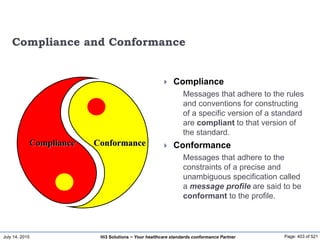 July 14, 2015 Page: 403 of 521Hi3 Solutions ~ Your healthcare standards conformance Partner
Compliance and Conformance
 Compliance
Messages that adhere to the rules
and conventions for constructing
of a specific version of a standard
are compliant to that version of
the standard.
 Conformance
Messages that adhere to the
constraints of a precise and
unambiguous specification called
a message profile are said to be
conformant to the profile.
Compliance Conformance
 