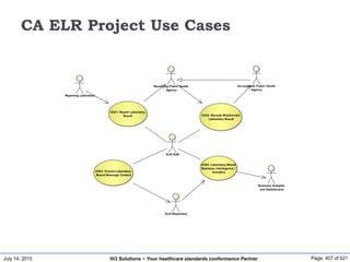July 14, 2015 Page: 407 of 521Hi3 Solutions ~ Your healthcare standards conformance Partner
CA ELR Project Use Cases
UC01: Report Laboratory
Result UC02: Reroute Misdirected
Laboratory Result
UC03: Persist Laboratory
Result Message Content
UC04: Laboratory Result
Business Intellegence /
Analytics
Reporting Laboratory
Receiving Public Health
Agency
Accountable Public Health
Agency
ELR HUB
ELR Repository
Business Analysts
and Statisticians
 