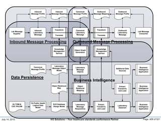 July 14, 2015 Page: 409 of 521Hi3 Solutions ~ Your healthcare standards conformance Partner
Inbound Message Processing Outbound Message Processing
Data Persistence
Business Intelligence
Lab Message
Supplier
Inbound
Laboratory
Message
Inbound
Message Profile
Transform
Translate
Inbound
Message Mapping
Canonical
Laboratory
Message
Canonical
Message Profile
Transform
Translate
Outbound
Message Mapping
Outbound
Laboratory
Message
Lab Message
Consumer
Knowledge
Management
Service
Knowledge
Management
Service
Object Graph
Generation
Laboratory
Message
Objects
Object
Relational
Mapping
Laboratory
Message
Respository
Object Relational
Map
ELR Database
Design Model
CA Public Health
Logical Data
Model
HL7 RIM &
CDC PHLDM
Canonical
Message Profile
Laboratory
Message Object
Model
Extract,
Transform,
and Load
Laboratory
Datamart
Business
Intelligence
Application
Business
Intelligence
Application
Business
Intelligence
Application
Outbound
Message Profile
Extract,
Transform,
and Load
Additional Data
Sources
 