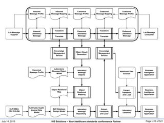 July 14, 2015 Page: 410 of 521Hi3 Solutions ~ Your healthcare standards conformance Partner
Inbound
Laboratory
Message
Inbound
Message Profile
Transform
Translate
Inbound
Message Mapping
Canonical
Laboratory
Message
Canonical
Message Profile
Transform
Translate
Outbound
Message Mapping
Outbound
Laboratory
Message
Outbound
Lab Message
Supplier
Lab Message
Consumer
Knowledge
Management
Service
Knowledge
Management
Service
Object Graph
Generation
Laboratory
Message
Objects
Object
Relational
Mapping
Laboratory
Message
Repository
Object Relational
Map
ELR Database
Design Model
CA Public Health
Logical Data
Model
HL7 RIM &
CDC PHLDM
Canonical
Message Profile
Laboratory
Message Object
Model
Extract,
Transform,
and Load
Laboratory
Datamart
Business
Intelligence
Application
Business
Intelligence
Application
Business
Intelligence
Application
Message Profile
Extract,
Transform,
and Load
Additional Data
Sources
 