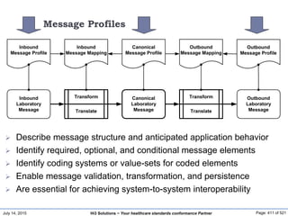 July 14, 2015 Page: 411 of 521Hi3 Solutions ~ Your healthcare standards conformance Partner
Message Profiles
 Describe message structure and anticipated application behavior
 Identify required, optional, and conditional message elements
 Identify coding systems or value-sets for coded elements
 Enable message validation, transformation, and persistence
 Are essential for achieving system-to-system interoperability
Inbound
Laboratory
Message
Inbound
Message Profile
Transform
Translate
Inbound
Message Mapping
Canonical
Laboratory
Message
Canonical
Message Profile
Transform
Translate
Outbound
Message Mapping
Outbound
Laboratory
Message
Outbound
Message Profile
 