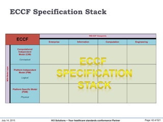 July 14, 2015 Page: 42 of 521Hi3 Solutions ~ Your healthcare standards conformance Partner
ECCF Specification Stack
 