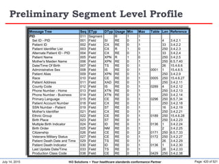 July 14, 2015 Page: 420 of 521Hi3 Solutions ~ Your healthcare standards conformance Partner
Preliminary Segment Level Profile
Message Tree Seq ETyp DTyp Usage Min Max Table Len Reference
PID 011 Segment R 1 1
Set ID - PID 001 Field SI RE 0 1 4 3.4.2.1
Patient ID 002 Field CX RE 0 1 33 3.4.2.2
Patient Identifier List 003 Field CX R 1 0 250 3.4.2.3
Alternate Patient ID - PID 004 Field CX RE 0 1 33 3.4.2.4
Patient Name 005 Field XPN R 1 0 250 3.4.2.5
Mother's Maiden Name 006 Field XPN RE 0 1 250 6.5.7.40
Date/Time Of Birth 007 Field TS RE 0 1 26 15.4.6.6
Administrative Sex 008 Field IS RE 0 1 0001 1 15.4.6.5
Patient Alias 009 Field XPN RE 0 1 250 3.4.2.9
Race 010 Field CE RE 0 1 0005 250 15.4.6.27
Patient Address 011 Field XAD RE 0 1 250 3.4.2.11
County Code 012 Field IS RE 0 1 0289 4 3.4.2.12
Phone Number - Home 013 Field XTN RE 0 1 250 3.4.2.13
Phone Number - Business 014 Field XTN RE 0 1 250 3.4.2.14
Primary Language 015 Field CE RE 0 1 0296 250 6.5.7.34
Patient Account Number 018 Field CX RE 0 1 250 3.4.2.18
SSN Number - Patient 019 Field ST RE 0 1 16 3.4.2.19
Mother's Identifier 021 Field CX RE 0 1 250 3.4.2.21
Ethnic Group 022 Field CE RE 0 1 0189 250 15.4.6.28
Birth Place 023 Field ST RE 0 1 250 3.4.2.23
Multiple Birth Indicator 024 Field ID RE 0 1 0136 1 3.4.2.24
Birth Order 025 Field NM RE 0 1 2 3.4.2.25
Citizenship 026 Field CE RE 0 2 0171 250 6.5.7.33
Veterans Military Status 027 Field CE RE 0 1 0172 250 3.4.2.27
Patient Death Date and Time 029 Field TS RE 0 1 26 3.4.2.29
Patient Death Indicator 030 Field ID RE 0 1 0136 1 3.4.2.30
Last Update Date/Time 033 Field TS RE 0 1 26 3.4.2.33
Production Class Code 038 Field CE RE 0 1 0429 250 3.4.2.38
 