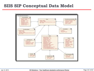 July 14, 2015 Page: 421 of 521Hi3 Solutions ~ Your healthcare standards conformance Partner
SIIS SIP Conceptual Data Model
cd Logical Model Patient Demographics
Facility
identifier: char(20)
name: char(50)
assigningAuthorityId: char(20)
namespaceId: char(20)
streetAddress: char(120)
city: char(50)
stateOrProvince: char(50)
zipOrPostalCode: char(12)
country: char(3)
addressType: char(3)
Patient
dateTimeOfBirth: timestamp
birthState: char(60)
multipleBirthIndicator: char(1)
administrativeSex: char(1)
birthOrder: numeric(2)
deathDateTime: timestamp
deathIndicator: char(1)
lastUpdateDateTime: timestamp
lastUpdateFacility: char(20)
PublicityCodeID: char(20)
publicityCodeEffectiveDate: datetime
publicityCodeText: char(199)
protectionIndicator: char(1)
protectionIndicatorEffectiveDate: datetime
immunizationRegistryStatus: char(1)
immunizationRegistryStatusEffectiveDate: datetime
PersonPostalAddress
streetOrMailingAddress: char(120)
streetName: char(50)
dwellingNumber: char(12)
city: char(50)
stateOrProvince: char(50)
zipOrPostalCode: char(12)
addressType: char(3)
countyParishCode: char(20)
countryCode: char(3)
PatientLanguageAbility
identifier: char(20)
text: char(199)
preferenceIndicator: char(1)
PersonTelecommunicationAddress
telecommunicationUseCode: char(3)
areaCityCode: numeric(5)
phoneNumber: numeric(9)
extension: numeric(5)
anyText: char(199)
Person
surname: char(50)
givenName: char(30)
secondAndFurtherGivenNamesOrInitialsThereof: char(30)
suffix: char(20)
PersonIdentifier
id: char(15)
idType: char(6)
namespaceId: char(20)
PersonAlternateName
typeCode: char(1)
surname: char(50)
givenName: char(30)
secondAndFurtherGivenNamesOrInitialsThereof: char(30)
suffix: char(20)
PatientRelationship
identifier: char(20)
text: char(199)
contactRoleIdentifier: char(20)
contactRoleText: char(199)
livingArrangement: char(2)
PatientRace
identifier: char(20)
text: char(199) PatientEthnicGroup
identifier: char(20)
text: char(199)
0..*
1
1..*
1
1..*
1
0..1
1
0..*
1
0..*
1
0..* 1..* 0..*1..*
0..*
1
0..* 11..* 1
 