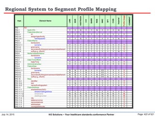 July 14, 2015 Page: 422 of 521Hi3 Solutions ~ Your healthcare standards conformance Partner
Regional System to Segment Profile Mapping
Path
LINK
SDIR
VAXTRACK
CCIR
BARR
RIDE
INNC
SFT
CVIIS
Imperial
ProfileUsage
COMMENT
PID PID
PID.1 SetID-PID Y Y N Y Y N Y Y Y N Y
PID.3 PatientIdentifierList
PID.3.1 ID Y Y N Y Y Y Y Y Y Y Y
PID.3.4 assigningauthority
PID.3.4.1 namespaceID Y Y N Y Y Y Y Y Y N Y
PID.5 PatientName
PID.5.1 familyname
PID.5.1.1 surname Y Y Y Y Y Y Y Y Y Y Y
PID.5.2 givenname Y Y Y Y Y Y Y Y Y Y Y
PID.5.3 secondandfurthergivennamesorinitialsthereof Y Y Y Y Y Y Y Y Y Y Y
PID.5.4 suffix(e.g.,JRorIII) Y Y Y Y Y Y Y Y Y N Y
PID.6 Mother'sMaidenName
PID.6.1 familyname
PID.6.1.1 surname Y Y Y Y Y Y Y Y Y Y Y
PID.7 Date/TimeOfBirth
PID.7.1 Date/Time Y Y Y Y Y Y Y Y Y Y Y
PID.8 AdministrativeSex Y Y Y Y Y Y Y Y Y Y Y
PID.9 PatientAlias
PID.9.1 familyname
PID.9.1.1 surname N N Y N Y Y Y/Y Y Y Y Y
PID.9.2 givenname N N Y N Y Y Y/Y Y Y Y Y
PID.9.3 secondandfurthergivennamesorinitialsthereof N N Y N Y N Y/Y Y Y Y Y
PID.9.4 suffix(e.g.,JRorIII) N N Y N Y N Y/Y N Y N Y
PID.10 Race
PID.10.1 identifier Y Y Y Y Y Y Y Y Y Y Y
PID.10.2 text Y N Y Y Y N Y Y Y Y Y
PID.10.3 nameofcodingsystem Y Y Y Y Y N Y Y Y N Y
PID.11 PatientAddress
PID.11.1 streetaddress(SAD)
PID.11.1.1 streetormailingaddress Y Y Y Y Y Y Y Y Y Y Y
PID.11.1.2 streetname N N N N N N N N N Y N
PID.11.1.3 dwellingnumber N N N N N N N N N Y N
PID.11.3 city Y Y Y Y Y Y Y Y Y Y Y
PID.11.4 stateorprovince Y Y Y Y Y Y Y Y Y Y Y
PID.11.5 ziporpostalcode Y Y Y Y Y Y Y Y Y Y Y
PID.11.7 addresstype Y Y Y Y Y N Y Y Y Y Y
PID.11.9 county/parishcode Y Y Y Y Y Y Y Y Y Y Y
Element Name
 