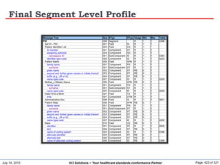 July 14, 2015 Page: 423 of 521Hi3 Solutions ~ Your healthcare standards conformance Partner
Final Segment Level Profile
Message Tree Seq ETyp DTyp Usage Min Max Table
PID 009 Segment R 1 1 0396
Set ID - PID 001 Field SI R 1 1
Patient Identifier List 003 Field CX R 1 *
ID number 001 Component ST R 1 1
assigning authority 004 Component HD R 1 1
namespace ID 001 SubComponent IS R 1 1 0363
identifier type code 005 Component ID R 1 1 0203
Patient Name 005 Field XPN R 1 1
family name 001 Component FN R 1 1
surname 001 SubComponent ST R 1 1
given name 002 Component ST RE 0 1
second and further given names or initials thereof 003 Component ST RE 0 1
suffix (e.g., JR or III) 004 Component ST RE 0 1
name type code 007 Component ID R 1 1 0200
Mother_s Maiden Name 006 Field XPN RE 0 1
family name 001 Component FN R 1 1
surname 001 SubComponent ST R 1 1
name type code 007 Component ID R 1 1 0200
Date/Time of Birth 007 Field TS R 1 1
time 001 Component DTM R 1 1
Administrative Sex 008 Field IS R 1 1 0001
Patient Alias 009 Field XPN RE 0 *
family name 001 Component FN R 1 1
surname 001 SubComponent ST R 1 1
given name 002 Component ST RE 0 1
second and further given names or initials thereof 003 Component ST RE 0 1
suffix (e.g., JR or III) 004 Component ST RE 0 1
name type code 007 Component ID R 1 1 0200
Race 010 Field CE RE 0 1
identifier 001 Component ST R 1 1 0005
text 002 Component ST RE 0 1
name of coding system 003 Component ID R 1 1 0396
alternate identifier 004 Component ST RE 0 1
alternate text 005 Component ST RE 0 1
name of alternate coding system 006 Component ID RE 0 1 0396
 