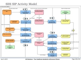July 14, 2015 Page: 429 of 521Hi3 Solutions ~ Your healthcare standards conformance Partner
SIIS SIP Activity Model
ad InteractionActivityModel
Requesting Registry System SIIS SIP Immunization Information Exchange System Responding Registry System
1.1 Request Immunization
Data
«message»
M.01 Immunization Data
Request (VXQ)
2.2 Validate Immunization
Data Request Message
«message»
M.02 Request Error Message
(ACK)
2.3 Route Immunization
Data Request Message2.4 Notify System
Administrator
«message»
M.03 Immunization
Data Request (VXQ)
3.1 Retrive Requested
Immunization Data
«datastore»
D.04 Immunization
Registry
3.2 Retrival
Result?
3.2.1 Return "No Matching
Record" Response
3.2.2 Return "Multiple
Matching Records"
Response
3.2.3 Return Requested
Immunization Data
«message»
M.04 No Matching
Record Response (QCK)
«message»
M.05 Multiple Matching
Records Response (VXX)
«message»
M.06 Requested
Immunization Data (VXR)
4.2 Validate Response
Message
«message»
M.07 Response Message
Error (ACK)
4.3 Route Response
Message
4.4 Notify System
Administrator
«message»
M.08 No Matching Record
Message (QCK)
«message»
M.09 Multiple Matching
Record Message (VXX)
«message»
M.10 Requested Immunization
Data Message (VXR)
5.1 Refine Demographic
Data
5.2 Select Desired Record
5.3 Merge Immunization
Data with existing data
«datastore»
D.01 Immunization
Registry
[Valid Message]
[Invalid Message]
[Valid Message]
[No Matching Record]
[Desired Record Not Present]
[Multiple Matching Records]
[Single Matching Record]
[Desired Record Selected]
[Invalid Message]
1
2 3
4
6
5
 