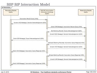 July 14, 2015 Page: 430 of 521Hi3 Solutions ~ Your healthcare standards conformance Partner
SIIP SIP Interaction Model
sd Interactions
Requesting Registry
System
SIIS SIP Immunization
Information Exchange
System
Responding Registry
System
Vaccination Record Query (VXQ)
[Invalid VXQ Message]: General Acknowledgement (ACK)
[Valid VXR Message]: Vaccination Record Query (VXQ)
[No Matching Record]: Query Acknowledgement (QCK)
[Invalid QCK Message]: General Acknowledgement (ACK)
[Valid QCK Message]: Query Acknowledgement (QCK)
[Multiple Matching Records]: Vaccination Query Response (VXX)
[Invalid VXX Message]: General Acknowledgement (ACK)
[Valid VXX Message]: Vaccination Query Response (VXX)
[Single Matching Record]: Vaccination Query Response (VXR)
[Invalid VXR Message]: General Acknowledgement (ACK)
[Valid VXR Message]: Vaccination Query Response (VXR)
 