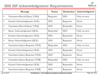 July 14, 2015 Page: 431 of 521Hi3 Solutions ~ Your healthcare standards conformance Partner
SIIS SIP Acknowledgement Requirements
Message Source Destination Acknowledgment
• Vaccination Record Query (VXQ) Requester IIES Only on error
• General Acknowledgement (ACK) IIES Requester Never
• Vaccination Record Query (VXQ) IIES Responder Never
• Query Acknowledgement (QCK) Responder IIES Only on error
• General Acknowledgement (ACK) IIES Responder Never
• Query Acknowledgement (QCK) IIES Requester Never
• Vaccination Query Response (VXX) Responder IIES Only on error
• General Acknowledgement (ACK) IIES Responder Never
• Vaccination Query Response (VXX) IIES Requester Never
• Vaccination Query Response (VXR) Responder IIES Only on error
• General Acknowledgement (ACK) IIES Responder Never
• Vaccination Query Response (VXR) IIES Requester Never
 