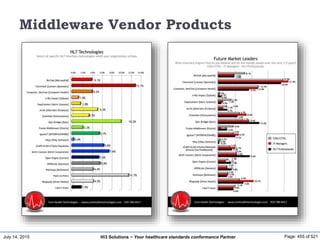 July 14, 2015 Page: 455 of 521Hi3 Solutions ~ Your healthcare standards conformance Partner
Middleware Vendor Products
 