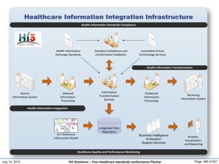 July 14, 2015 Page: 460 of 521Hi3 Solutions ~ Your healthcare standards conformance Partner
Healthcare Information Integration Infrastructure
Healthcare Quality and Performance Monitoring
Health Information Integration
Health Information Transformation
Health Information Standards Compliance
Inbound
Information
Processing
Inbound
Information
Processing
Standard Compliance and
Conformance Validation
Standard Compliance and
Conformance Validation
Outbound
Information
Processing
Outbound
Information
Processing
Source
Information System
Source
Information System
Receiving
Information System
Receiving
Information System
Information
Transformation
Services
Information
Transformation
Services
Analysis,
Visualization,
and Reporting
Analysis,
Visualization,
and Reporting
Integrated Data
Repository
Business Intelligence
& Decision
Support Services
Health Information
Exchange Standards
Health Information
Exchange Standards
Controlled Clinical
Terminology Services
Controlled Clinical
Terminology Services
HL7 Reference
Information Model
 