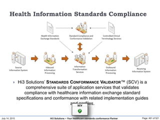 July 14, 2015 Page: 461 of 521Hi3 Solutions ~ Your healthcare standards conformance Partner
Health Information Standards Compliance
 Hi3 Solutions’ STANDARDS CONFORMANCE VALIDATOR™ (SCV) is a
comprehensive suite of application services that validates
compliance with healthcare information exchange standard
specifications and conformance with related implementation guides
and profiles.
 