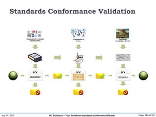 July 14, 2015 Page: 466 of 521Hi3 Solutions ~ Your healthcare standards conformance Partner
Standards Conformance Validation
 