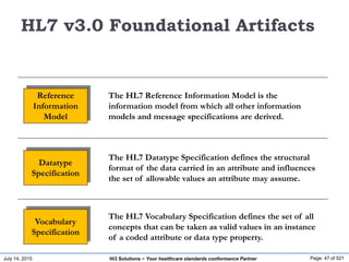 July 14, 2015 Page: 47 of 521Hi3 Solutions ~ Your healthcare standards conformance Partner
HL7 v3.0 Foundational Artifacts
Reference
Information
Model
Datatype
Specification
Vocabulary
Specification
The HL7 Reference Information Model is the
information model from which all other information
models and message specifications are derived.
The HL7 Vocabulary Specification defines the set of all
concepts that can be taken as valid values in an instance
of a coded attribute or data type property.
The HL7 Datatype Specification defines the structural
format of the data carried in an attribute and influences
the set of allowable values an attribute may assume.
 
