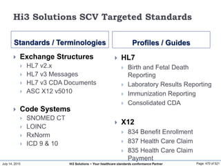 July 14, 2015 Page: 470 of 521Hi3 Solutions ~ Your healthcare standards conformance Partner
Hi3 Solutions SCV Targeted Standards
Standards / Terminologies Profiles / Guides
 Exchange Structures
 HL7 v2.x
 HL7 v3 Messages
 HL7 v3 CDA Documents
 ASC X12 v5010
 Code Systems
 SNOMED CT
 LOINC
 RxNorm
 ICD 9 & 10
 HL7
 Birth and Fetal Death
Reporting
 Laboratory Results Reporting
 Immunization Reporting
 Consolidated CDA
 X12
 834 Benefit Enrollment
 837 Health Care Claim
 835 Health Care Claim
Payment
 