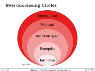 July 14, 2015 Page: 479 of 521Hi3 Solutions ~ Your healthcare standards conformance Partner
International
National
Inter-Enterprise
Enterprise
Institution
Ever-Increasing Circles
Source: Gartner
 