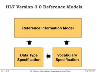 July 14, 2015 Page: 48 of 521Hi3 Solutions ~ Your healthcare standards conformance Partner
HL7 Version 3.0 Reference Models
Reference Information Model
Data Type
Specification
Vocabulary
Specification
 