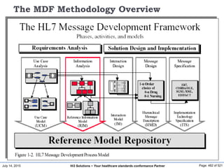 July 14, 2015 Page: 482 of 521Hi3 Solutions ~ Your healthcare standards conformance Partner
The MDF Methodology Overview
 