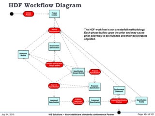 July 14, 2015 Page: 484 of 521Hi3 Solutions ~ Your healthcare standards conformance Partner
HDF Workflow Diagram
Initiate
Project
Project
Charter
Specify
Requirements
Reference
Models
Requirement
Specification
Prepare Specification
Design Models
Specification
Design Models
Prepare
Specification
Approve
Specification
Approved
Specification
Publish
Approved
Specification
Published
Specification
Prepare Specification
Profiles
Specification
Profile
Conformance
Statement
Proposed
Specification
The HDF workflow is not a waterfall methodology.
Each phase builds upon the prior and may cause
prior activities to be revisited and their deliverables
adjusted.
 