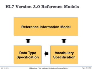 July 14, 2015 Page: 486 of 521Hi3 Solutions ~ Your healthcare standards conformance Partner
HL7 Version 3.0 Reference Models
Reference Information Model
Data Type
Specification
Vocabulary
Specification
 