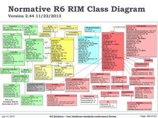July 14, 2015 Page: 490 of 521Hi3 Solutions ~ Your healthcare standards conformance Partner
Normative R6 RIM Class Diagram
Version 2.44 11/22/2013
 