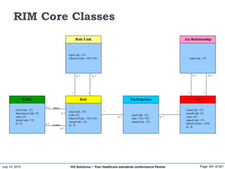 July 14, 2015 Page: 491 of 521Hi3 Solutions ~ Your healthcare standards conformance Partner
Entity
classCode : CS
determinerCode: CS
code: CE
statusCode : CS
id : II
Role
classCode : CS
code: CE
effectiveTime : IVL<TS>
statusCode : CS
id : II
Participation
typeCode : CS
time : IVL<TS>
statusCode : CS
Act
classCode : CS
moodCode: CS
code: CD
statusCode : CS
effectiveTime : GTS
id : II
0..1
0..*
1
0..*
1
0..*
Role Link
typeCode : CS
effectiveTime : IVL<TS>
Act Relationship
typeCode : CS
RIM Core Classes
0..1
0..*
plays
scopes
1 1
0..* 0..*
1 1
0..* 0..*
 