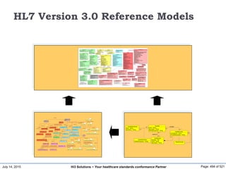 July 14, 2015 Page: 494 of 521Hi3 Solutions ~ Your healthcare standards conformance Partner
HL7 Version 3.0 Reference Models
ParentConcept
VocabularyDomain
name : String
description : String
CodedConcept
conceptCode : String
conceptDesignation : String
0..*0..*
ValueSet
name : String
description : String
definingExpression : String
0..*
0..*
0..*
0..*
0..*
0..*
0..*
0..*
includes
CodeSystem
identifier : OID
name : String
description : String
0..*0..*
0..*
0..1
0..*
0..1
based on
ValueSetContext
contextExpression : String
T
Sequence : LIST
T
Set : SET
T
Bag : BAG
Quantity : QTY
IntegerNumber : INT
RealNumber : REAL
PhysicalQuantity : PQ
MonetaryAmount : MO
Ratio : RTO
PointInTime : TS
Boolean : BL
CharacterString : ST
ConceptDescriptor : CD
CodedValue : CV
InstanceIdentifier : II
TelecommunicationAddress : TEL
T
Interval : IVL
DataValue : ANY
BinaryData : BIN
List_of_Boolean : LIST<BL>
<<extends>>
EncapsulatedData : ED
<<extends>>
ConceptRole : CR
CodedSimpleValue : CS
<<restricts>>
CodedWithEquivalents : CE
ISO_object_identifier : OID
List_ADXP : LIST<ADXP>
PostalAndResidentialAddress : AD
<<extends>>
AddressPart : ADXP
PersonNameType : PN
List_ENXP : LIST<ENXP>
EntityNamePart : ENXP
T
PeriodicIntervalOfTime : PIVL
T
EventRelatedPeriodicIntervalOfTime : EIVL
GeneralTimingSpecification : GTS
Set_of_TS : SET<TS>
<<extends>>
T : T
T
Annotated : ANT
T
History_item : HXIT
T
History : HIST
Set_of_HXIT : SET<HXIT<T>>
T
UncertainValueNarrative : UVN
<<extends>>
T
UncertainValueProbabilistic : UVP
T
NonParametricProbabilityDistribution : NPPD
Set_UVP : SET<UVP<T>>
T
ParametricProbabilityDistribution : PPD
UniversalResourceLocator : URL
<<extends>>
OrganizationName : ON
<<extends>>
<<extends>><<extends>>
<<extends>>
<<extends>>
<<extends>>
<<extends>>
<<extends>>
<<extends>>
<<extends>>
<<extends>>
<<restricts>>
<<restricts>>
<<restricts>>
<<extends>>
<<extends>>
<<extends>><<extends>>
<<extends>>
<<extends>>
<<extends>>
<<extends>>
<<extends>><<extends>>
<<restricts>>
<<extends>>
<<extends>>
<<extends>>
<<extends>> <<extends>>
<<extends>>
 