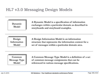 July 14, 2015 Page: 495 of 521Hi3 Solutions ~ Your healthcare standards conformance Partner
HL7 v3.0 Messaging Design Models
A Dynamic Model is a specification of information
exchanges within a particular domain as described in
storyboards and storyboard examples.
A Design Information Model is an information
structure that represents the information content for a
set of messages within a particular domain area.
A Common Message Type Model is a definition of a set
of common message components that can be
referenced in various message specifications.
Dynamic
Model
Design
Information
Model
Common
Message Type
Model
 