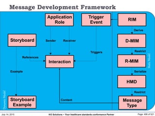 July 14, 2015 Page: 496 of 521Hi3 Solutions ~ Your healthcare standards conformance Partner
StaticModel
DynamicModel
Message Development Framework
RIM
Restrict
R-MIM
Serialize
HMD
Restrict
Message
Type
Example
Storyboard
Storyboard
Example
D-MIM
Derive
Application
Role
Sender Receiver
Trigger
Event
Triggers
Content
Interaction
References
 