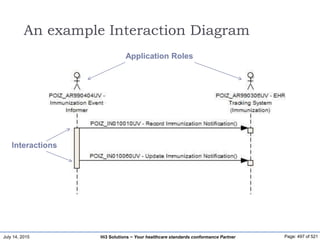 July 14, 2015 Page: 497 of 521Hi3 Solutions ~ Your healthcare standards conformance Partner
An example Interaction Diagram
Application Roles
Interactions
 