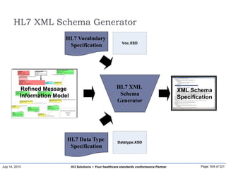 July 14, 2015 Page: 504 of 521Hi3 Solutions ~ Your healthcare standards conformance Partner
HL7 XML Schema Generator
HL7 Vocabulary
Specification
HL7 Data Type
Specification
HL7 XML
Schema
Generator
XML Schema
Specification
Refined Message
Information Model
Datatype.XSD
Voc.XSD
 