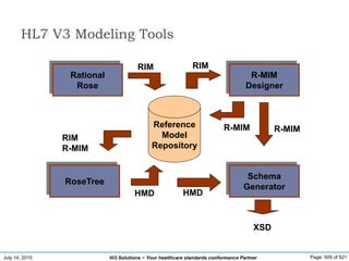 July 14, 2015 Page: 505 of 521Hi3 Solutions ~ Your healthcare standards conformance Partner
HL7 V3 Modeling Tools
Rational
Rose
Reference
Model
Repository
RoseTree
R-MIM
Designer
Schema
Generator
RIM RIM
R-MIM
RIM
R-MIM
HMD HMD
XSD
R-MIM
 