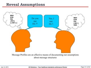 July 14, 2015 Page: 511 of 521Hi3 Solutions ~ Your healthcare standards conformance Partner
Reveal Assumptions
Message Profiles are an effective means of documenting our assumptions
about message structures
Do you
use
HL7?
MSH
EVN
PID
[PD1]
[ { NK1 } ]
Yes, I
use
HL7.
MSH
EVN
PID
[ NK1 ]
OBX
 