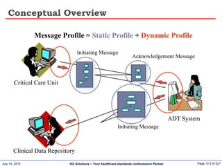 July 14, 2015 Page: 512 of 521Hi3 Solutions ~ Your healthcare standards conformance Partner
Conceptual Overview
Message Profile = Static Profile + Dynamic Profile
Critical Care Unit
ADT System
Acknowledgement Message
Initiating Message
Initiating Message
Clinical Data Repository
 