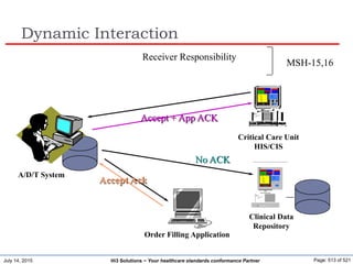 July 14, 2015 Page: 513 of 521Hi3 Solutions ~ Your healthcare standards conformance Partner
Dynamic Interaction
Vectra
XU
5/90C
BED1OFF
BED1OFF
BED1OFF
BED1OFF
BED1OFF
BED1OFF
BED1OFF
BED1OFF
BED1OFF
BED1OFF
POTASSIUM3.5-5.0
BED1OFF
POTASSIUM3.5-5.0
POTASSIUM3.5-5.0
POTASSIUM3.5-5.0
BED1OFF
POTASSIUM3.5-5.0
BED1OFF BED1OFF
BED1OFF
BED1OFFBED1OFF
Critical Care Unit
HIS/CIS
Vectra
XU
5/90C
BED1OFF
BED1OFF
BED1OFF
BED1OFF
BED1OFF
BED1OFF
BED1OFF
BED1OFF
BED1OFF
BED1OFF
POTASSIUM3.5-5.0
BED1OFF
POTASSIUM3.5-5.0
POTASSIUM3.5-5.0
POTASSIUM3.5-5.0
BED1OFF
POTASSIUM3.5-5.0
BED1OFF BED1OFF
BED1OFF
BED1OFFBED1OFF
Clinical Data
Repository
A/D/T System
Order Filling Application
Accept Ack
Accept + App ACK
Receiver Responsibility
MSH-15,16
No ACK
 
