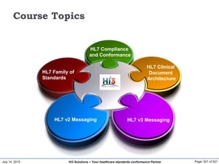 July 14, 2015 Page: 521 of 521Hi3 Solutions ~ Your healthcare standards conformance Partner
Course Topics
HL7 v2 Messaging HL7 v3 Messaging
HL7 Clinical
Document
Architecture
HL7 Family of
Standards
HL7 Compliance
and Conformance
 