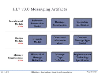 July 14, 2015 Page: 54 of 521Hi3 Solutions ~ Your healthcare standards conformance Partner
HL7 v3.0 Messaging Artifacts
Reference
Information
Model
Datatype
Specification
Vocabulary
Specification
Foundational
Models
(CIM)
Dynamic
Model
Constrained
Information
Model
Common
Message Type
Model
Design
Models
(PIM)
Hierarchical
Message
Definition
Message
Type
Definition
Implementation
Technology
Specification
Message
Specifications
(PSM)
 