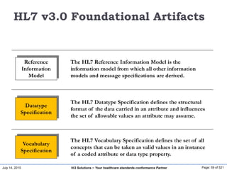 July 14, 2015 Page: 59 of 521Hi3 Solutions ~ Your healthcare standards conformance Partner
HL7 v3.0 Foundational Artifacts
Reference
Information
Model
Datatype
Specification
Vocabulary
Specification
The HL7 Reference Information Model is the
information model from which all other information
models and message specifications are derived.
The HL7 Vocabulary Specification defines the set of all
concepts that can be taken as valid values in an instance
of a coded attribute or data type property.
The HL7 Datatype Specification defines the structural
format of the data carried in an attribute and influences
the set of allowable values an attribute may assume.
 
