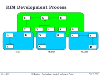July 14, 2015 Page: 63 of 521Hi3 Solutions ~ Your healthcare standards conformance Partner
RIM Development Process
B
X F
E
C A D
G
1
0..*
0..* 1 0..* 1
0..* 0..1 0..*1
Model I Model II Model III
A
C
B
0..*
0..*
0..* 1 X
C
B
0..*
0..*
0..* 1
D
A B0..* 0..*
0..*
1
 