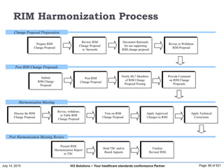 July 14, 2015 Page: 66 of 521Hi3 Solutions ~ Your healthcare standards conformance Partner
RIM Harmonization Process
Change Proposal Preparation
Prepare RIM
Change Proposal
Review RIM
Change Proposal
w/ Stewards
Document Rationale
for not supporting
RIM change proposal
Revise or Withdraw
RIM Proposal
Post RIM Change Proposals
Submit
RIM Change
Proposal
Post RIM
Change Proposal
Notify HL7 Members
of RIM Change
Proposal Posting
Provide Comment
on RIM Change
Proposals
Harmonization Meeting
Discuss the RIM
Change Proposal
Revise, withdraw,
or Table RIM
Change Proposal
Vote on RIM
Change Proposal
Apply Approved
Changes to RIM
Apply Technical
Corrections
Post Harmonization Meeting Review
Present RIM
Harmonization Report
to TSC
Hold TSC and/or
Board Appeals
Finalize
Revised RIM
 