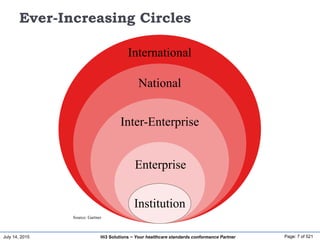 July 14, 2015 Page: 7 of 521Hi3 Solutions ~ Your healthcare standards conformance Partner
International
National
Inter-Enterprise
Enterprise
Institution
Ever-Increasing Circles
Source: Gartner
 