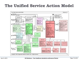July 14, 2015 Page: 70 of 521Hi3 Solutions ~ Your healthcare standards conformance Partner
The Unified Service Action Model
 