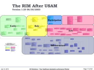 July 14, 2015 Page: 71 of 521Hi3 Solutions ~ Your healthcare standards conformance Partner
Observation
value : ANY
interpretationCode : SET<CE>
methodCode : SET<CE>
targetSiteCode : SET<CD>
SubstanceAdministration
routeCode : CE
approachSiteCode : SET<CD>
doseQuantity : IVL<PQ>
rateQuantity : IVL<PQ>
doseCheckQuantity : SET<RTO>
maxDoseQuantity : SET<RTO>
Procedure
methodCode : SET<CE>
approachSiteCode : SET<CD>
targetSiteCode : SET<CD>
Supply
quantity : PQ
expectedUseTime : IVL<TS>
Diet
energyQuantity : PQ
carbohydrateQuantity : PQ
Document
setId : II
versionNumber : INT
completionCode : CE
storageCode : CE
copyTime : TS
Container
capacityQuantity : PQ
heightQuantity : PQ
diameterQuantity : PQ
capTypeCode : CE
separatorTypeCode : CE
barrierDeltaQuantity : PQ
bottomDeltaQuantity : PQ
Access
approachSiteCode : CD
targetSiteCode : CD
gaugeQuantity : PQ
Device
manufacturerModelName : SC
softwareName : SC
localRemoteControlStateCode : CE
alertLevelCode : CE
lastCalibrationTime : TS
Employee
jobCode : CE
jobTitleName : SC
jobClassCode : CE
salaryTypeCode : CE
salaryQuantity : MO
hazardExposureText : ED
protectiveEquipmentText : ED
LivingSubject
administrativeGenderCode : CE
birthTime : TS
deceasedInd : BL
deceasedTime : TS
multipleBirthInd : BL
multipleBirthOrderNumber : INT
organDonorInd : BL
Material
formCode : CE
LicensedEntity
recertificationTime : TS
Place
mobileInd : BL
addr : AD
directionsText : ED
positionText : ED
gpsText : ST
ManufacturedMaterial
lotNumberText : ST
expirationTime : IVL<TS>
stabilityTime : IVL<TS>
NonPersonLivingSubject
strainText : ED
genderStatusCode : CE
Patient
confidentialityCode : CE
veryImportantPersonCode : CE
Organization
addr : BAG<AD>
standardIndustryClassCode : CE
Account
name : ST
balanceAmt : MO
currencyCode : CE
interestRateQuantity : RTO<MO,PQ>
allowedBalanceQuantity : IVL<MO>
Person
addr : BAG<AD>
maritalStatusCode : CE
educationLevelCode : CE
raceCode : SET<CE>
disabilityCode : SET<CE>
livingArrangementCode : CE
religiousAffiliationCode : CE
ethnicGroupCode : SET<CE>
WorkingList
ownershipLevelCode : CE
PublicHealthCase
detectionMethodCode : CE
transmissionModeCode : CE
diseaseImportedCode : CE
PatientEncounter
preAdmitTestInd : BL
admissionReferralSourceCode : CE
lengthOfStayQuantity : PQ
dischargeDispositionCode : CE
specialCourtesiesCode : SET<CE>
specialAccommodationCode : SET<CE>
acuityLevelCode : CE
Other
Acts
Infrastructure (Structured documents)
HEALTH LEVEL 7
REFERENCE INFORMATION MODEL
VERSION 1.25 (RIM_0125)
Reflects changes to RIM in RIM Harmonization Through 06/30/2003.
Billboard produced by:
Rochester Outdoor Advertising
Roles
DiagnosticImage
subjectOrientationCode : CE
QueryAck
queryResponseCode : CS
resultTotalQuantity : INT
resultCurrentQuantity : INT
resultRemainingQuantity : INT
QueryContinuation
startResultNumber : INT
continuationQuantity : INT
Table
summary : ST
width : ST
rules : CS
cellspacing : ST
cellpadding : ST
border : INT
frame : CS
TableStructure
char : ST
charoff : ST
halign : CS
valign : CS
TableColumnStructure
span : INT
width : ST
TableCell
scope : CS
abbr : ST
axis : ST
colspan : INT
headers : SET<ED>
rowspan : INT
LocalAttr
name : ST
value : ST
LocalMarkup
descriptor : ST
render : ST
ignoreCode : CS
LinkHtml
href : ED
name : ST
rel : SET<CE>
rev : SET<CE>
title : ST
ContextStructure
localId : ST
Infrastructure (Structured
documents)
Infrastructure
(Communications)
Enitites
Message Control
FinancialTransaction
amt : MO
creditExchangeRateQuantity : REAL
debitExchangeRateQuantity : REAL
InvoiceElement
modifierCode : SET<CE>
unitQuantity : RTO<PQ,PQ>
unitPriceAmt : RTO<MO,PQ>
netAmt : MO
factorNumber : REAL
pointsNumber : REAL
FinancialContract
paymentTermsCode : CE
RoleHeir
EntityHeir
SortControl
sequenceNumber : INT
elementName : SC
directionCode : CS
QuerySpec
modifyCode : CS
responseElementGroupId : SET<II>
responseModalityCode : CS
responsePriorityCode : CS
initialQuantity : INT
initialQuantityCode : CE
executionAndDeliveryTime : TS
0..n
1
0..n
1
RelationalExpression
elementName : SC
relationalOperatorCode : CS
value : ST
QueryBySelection
SelectionExpression
0..n
1
0..n
1
LogicalExpression
relationalConjunctionCode : CS
0..n
0..1
userAsRight
0..n
rightSide 0..1
0..n
0..1
userAsLeft0..n
leftSide0..1
QueryByParameter
ParameterList
Parameter
id : II 0..n 0..10..n 0..1
0..1
0..n
0..1
0..n
ParameterItem
value : ANY
semanticsText : ST
DeviceTask
parameterValue : LIST<ANY>
ManagedParticipation
id : SET<II>
statusCode : SET<CS>
ActHeir
ActRelationship
typeCode : CS
inversionInd : BL
contextControlCode : CS
contextConductionInd : BL
sequenceNumber : INT
priorityNumber : INT
pauseQuantity : PQ
checkpointCode : CS
splitCode : CS
joinCode : CS
negationInd : BL
conjunctionCode : CS
localVariableName : ST
seperatableInd : BL
Act
classCode : CS
moodCode : CS
id : SET<II>
code : CD
negationInd : BL
derivationExpr : ST
text : ED
statusCode : SET<CS>
effectiveTime : GTS
activityTime : GTS
availabilityTime : TS
priorityCode : SET<CE>
confidentialityCode : SET<CE>
repeatNumber : IVL<INT>
interruptibleInd : BL
levelCode : CE
independentInd : BL
uncertaintyCode : CE
reasonCode : SET<CE>
languageCode : CE
0..n
1
inboundRelationship
0..n
target
1
0..n1
outboundRelationship
0..n
source
1
Participation
typeCode : CS
functionCode : CD
contextControlCode : CS
sequenceNumber : INT
negationInd : BL
noteText : ED
time : IVL<TS>
modeCode : CE
awarenessCode : CE
signatureCode : CE
signatureText : ED
performInd : BL
substitutionConditionCode : CE
0..n
1
0..n
1
RoleLink
typeCode : CS
effectiveTime : IVL<TS>
Role
classCode : CS
id : SET<II>
code : CE
negationInd : BL
addr : BAG<AD>
telecom : BAG<TEL>
statusCode : SET<CS>
effectiveTime : IVL<TS>
certificateText : ED
quantity : RTO
positionNumber : LIST<INT>
0..n
1
0..n
1
0..n1
outboundLink
0..n
source
1 0..n1
inboundLink
0..n
target
1
LanguageCommunication
languageCode : CE
modeCode : CE
proficiencyLevelCode : CE
preferenceInd : BL
AttentionLine
keyWordText : SC
value : ST
Entity
classCode : CS
determinerCode : CS
id : SET<II>
code : CE
quantity : SET<PQ>
name : BAG<EN>
desc : ED
statusCode : SET<CS>
existenceTime : IVL<TS>
telecom : BAG<TEL>
riskCode : CE
handlingCode : CE
0..n0..1
playedRole
0..n
player
0..1
0..n0..1
scopedRole
0..n
scoper
0..1
10..n 10..n
Transmission
id : II
creationTime : TS
securityText : ST
0..n
1
0..n
1
CommunicationFunction
typeCode : CS
telecom : TEL
1..n
0..*
1..n
0..*
1..*
0..*
1..*
0..*
InfrastructureRoot
templateId : SET<OID>
realmCode : SET<CS>
typeID : SET<OID>
nullFlavor : CS
QueryEvent
queryId : II
statusCode : CS
ControlAct
0..1
1
0..1
1
Message
versionCode : CS
interactionId : II
profileId : SET<II>
processingCode : CS
processingModeCode : CS
acceptAckCode : CS
attachmentText : SET<ED>
responseCode : CS
sequenceNumber : INT
0..1
0..n
0..1
payload
0..n
Acknowledgement
typeCode : CS
messageWaitingNumber : INT
messageWaitingPriorityCode : CE
expectedSequenceNumber : INT
0..n
1
acknowledgedBy
0..n
acknowledges
1
0..1
1
conveyedAcknowledgement
0..1
conveyingMessage
1
AcknowledgementDetail
typeCode : CS
code : CE
text : ED
location : SET<ST>
1
0..n
1
0..n
Batch
referenceControlId : II
name : SC
batchComment : SET<ST>
transmissionQuantity : INT
batchTotalNumber : SET<INT>
0..1
0..n
0..1
0..n
RoleEntity
Participation
Acts
The RIM After USAM
Version 1.25 06/30/2003
Infrastructure
 