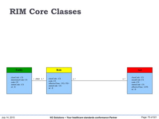 July 14, 2015 Page: 75 of 521Hi3 Solutions ~ Your healthcare standards conformance Partner
Entity
classCode : CS
determinerCode: CS
code: CE
statusCode : CS
id : II
Role
classCode : CS
code: CE
effectiveTime : IVL<TS>
statusCode : CS
id : II
Act
classCode : CS
moodCode: CS
code: CD
statusCode : CS
effectiveTime : GTS
id : II
RIM Core Classes
0..* 0..*1 0..*plays
 